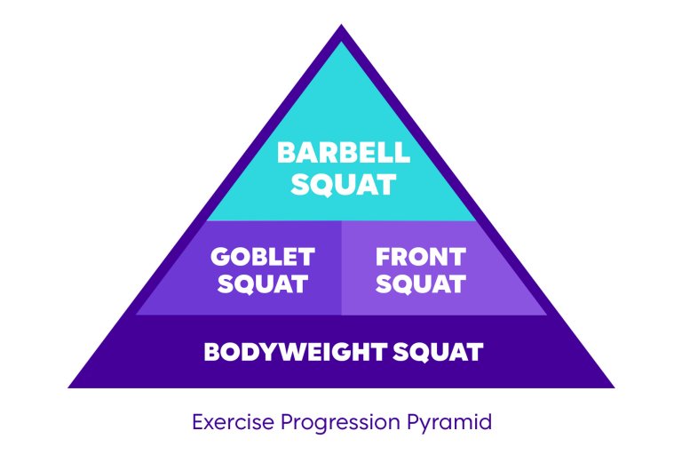 Pyramid chart that reads: Exercise Progression Pyramid. On the bottom layer is Bodyweight Squat, the middle layer is Goblet Squat and Front Squat, and the top of the pyramid reads Barbell Squat.
