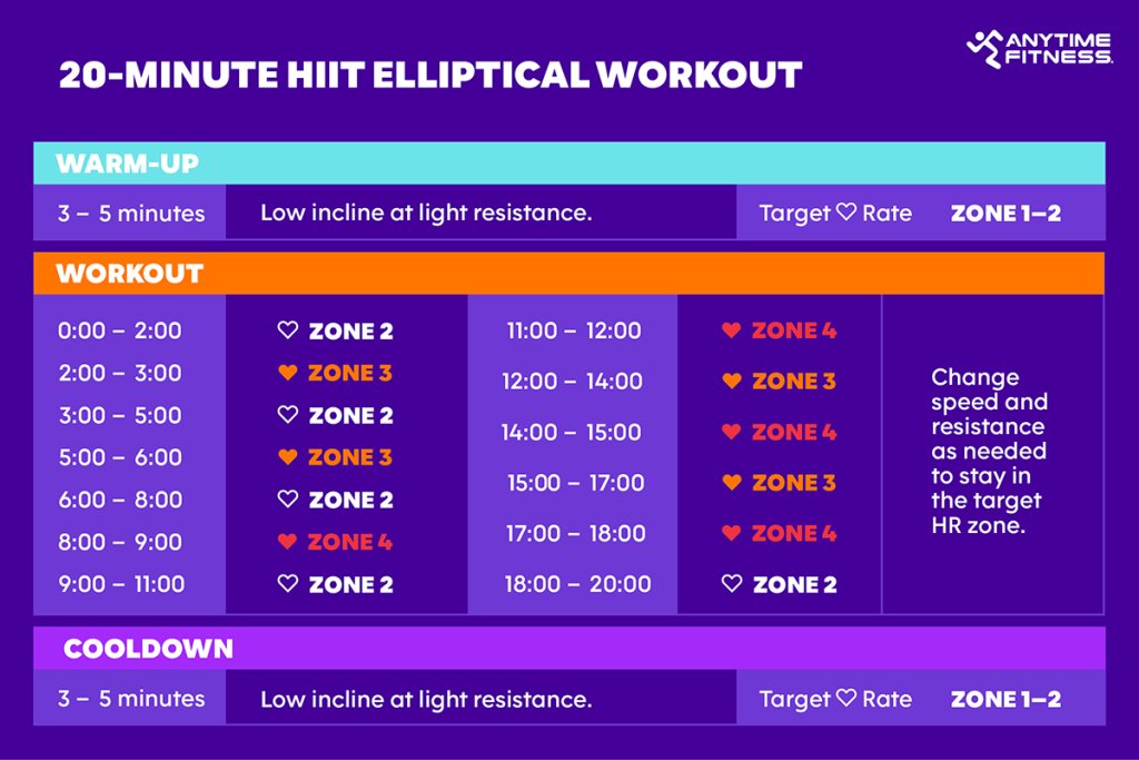 A HeartPumping Elliptical HIIT Workout for All Levels Anytime Fitness