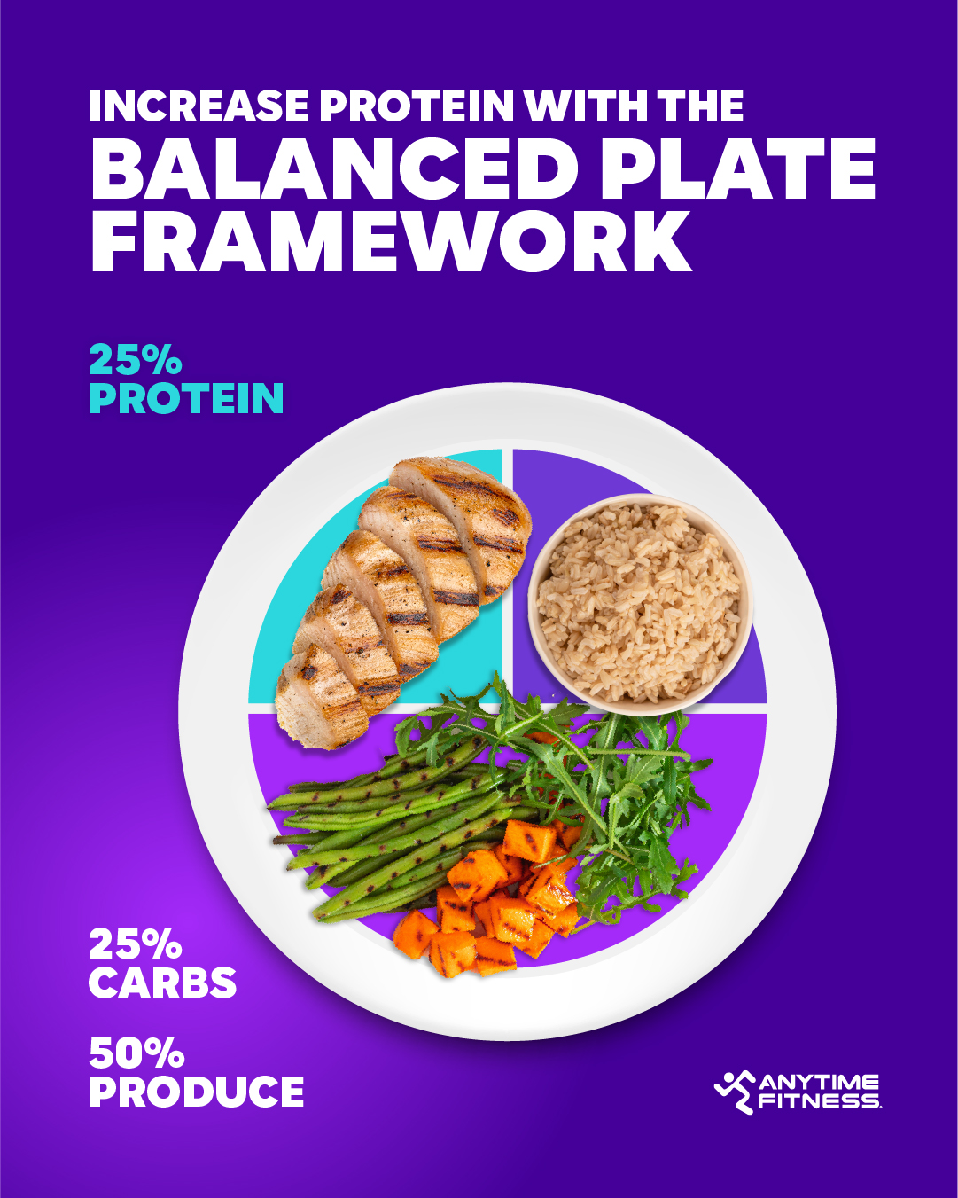 Increase protein intake with the balanced plate framework. Infographic featuring a plate divided into three sections: 1/4 protein, 1/4 carbs, 1/2 vegetables.