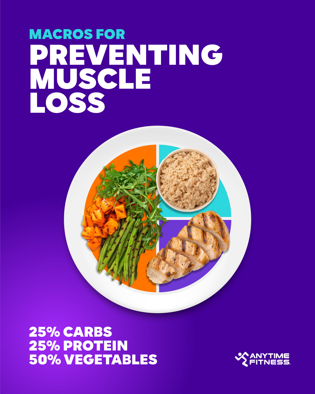 Anytime Fitness graphic highlighting a macronutrient diet plan to prevent muscle loss while taking a GLP-1 medication. Photo of a plate divided into three sections: 25% carbs, 25% protein, 50% vegetables.